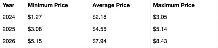 Cardano price prediction Telegaon